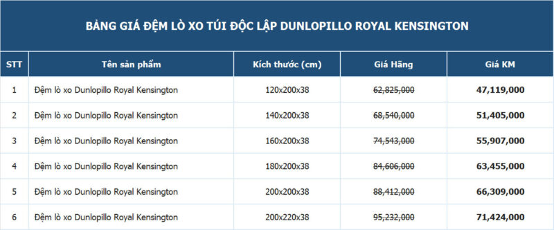 Bảng giá khuyến mãi đệm lò xo túi độc lập Royal Kensington Dunlopillo