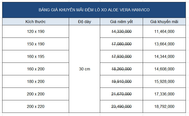Bảng giá khuyến mãi đệm lò xo Hanvico Vera